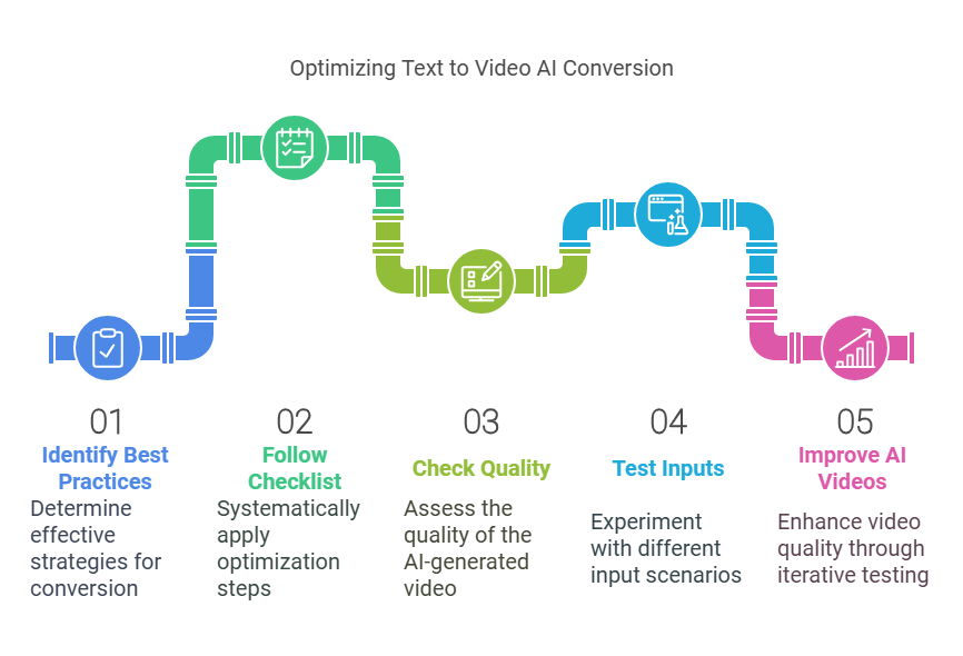 Use a checklist, refine inputs, and review quality to create polished AI videos.