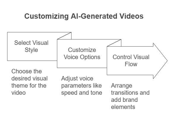 Explore customization options in text-to-video AI tools for unique video creation