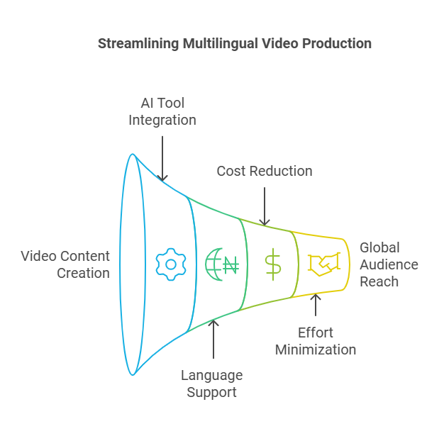 AI video tools supporting multiple languages for global video content creation