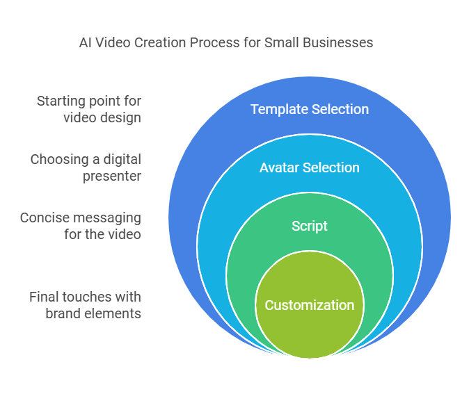 How small businesses can create professional videos using AI tools without technical skills