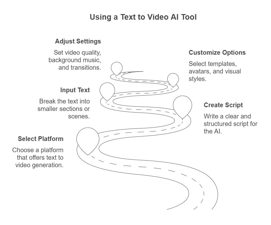 Step-by-step instructions for using text-to-video AI tools effectively