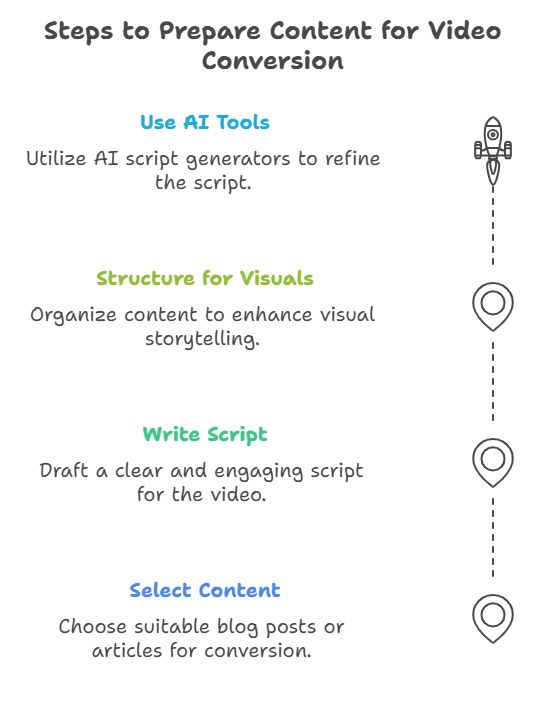 Select articles or blogs for video format, write clear scripts, and structure ideas visually. Use AI tools to enhance the process.