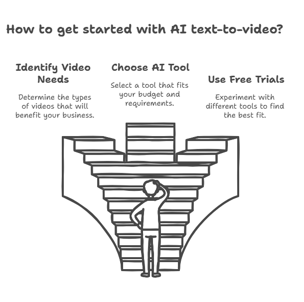 Step-by-step guide for small businesses to start using AI text to video tools