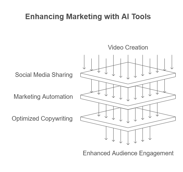 AI video tools for social media sharing, email marketing integration, and optimized ad copywriting.