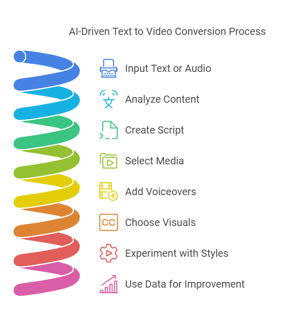 AI process for converting text to video, including script creation, media selection, voiceovers, and audience targeting.