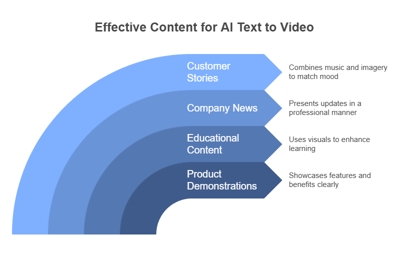 AI Text to Video excels with clear, straightforward content like product demos, education, and company updates.