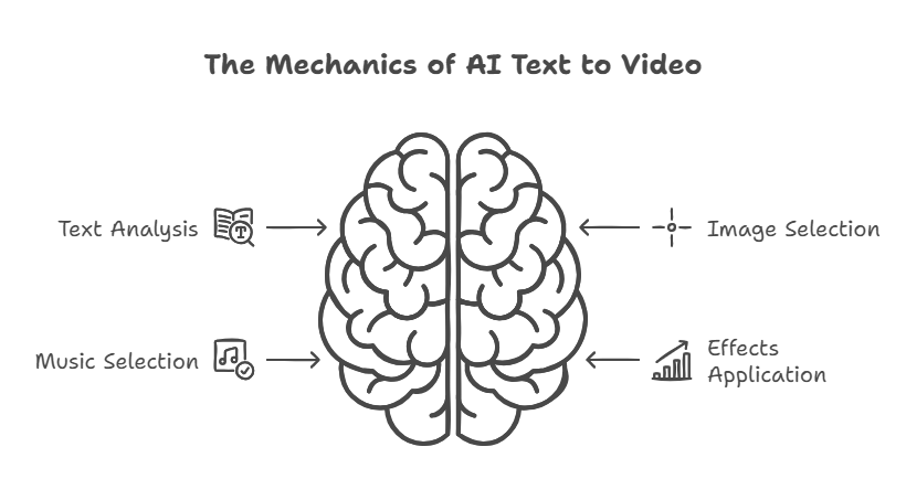 AI Text to Video converts text into engaging videos with images, music, and effects