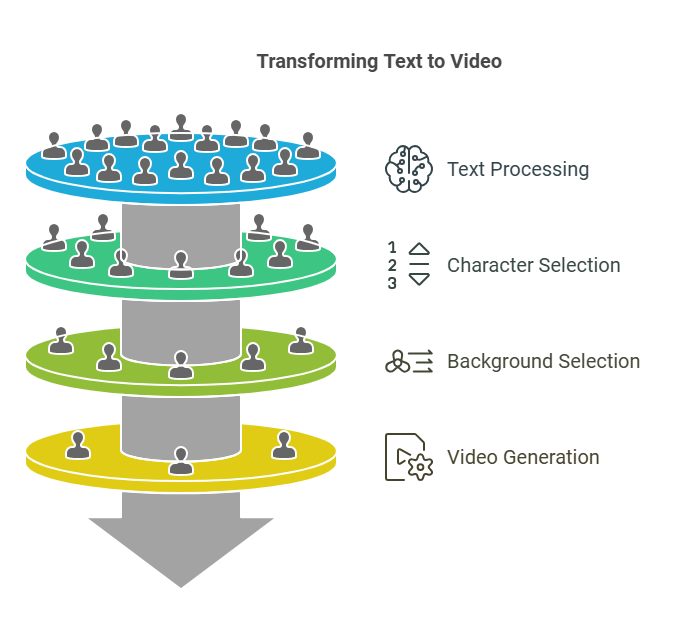 Text to video AI conversion transforms written content into engaging videos effortlessly. Just input your text, customize visuals, and let the AI do the work.