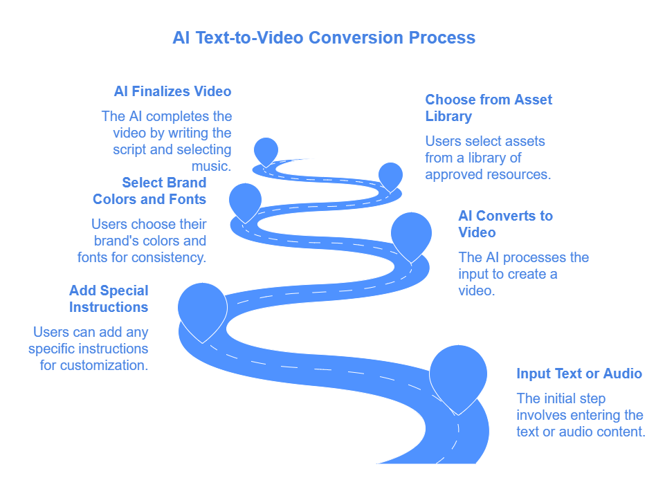 AI text-to-video process, including inputting text, customizing brand elements, and automated script and music selection.